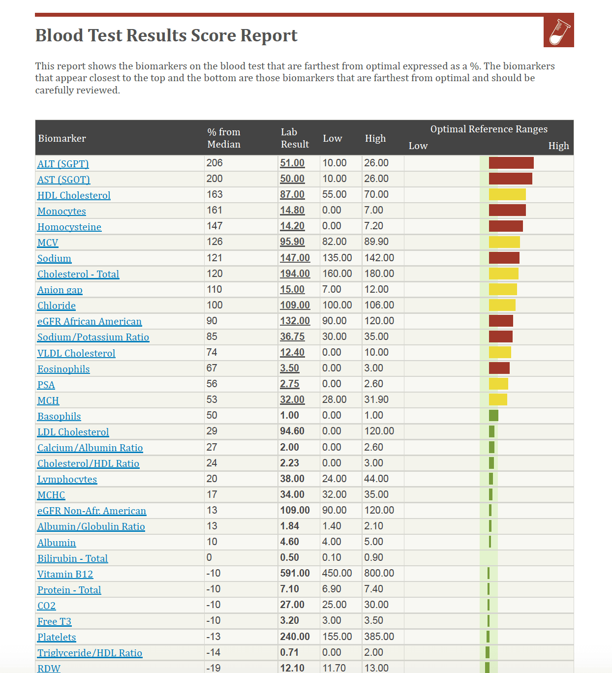 The Need for Functional Medicine Lab Tests Canopy Natural Medicine
