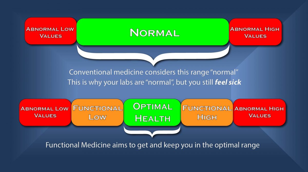 The Need for Functional Medicine Lab Tests Canopy Natural Medicine